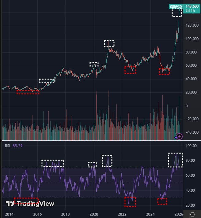 RSI 보조지표 보는 법