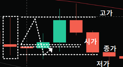 도지캔들 종류 역망치형