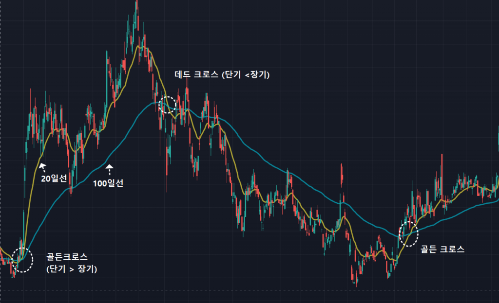 골든크로스 데드크로스 뜻