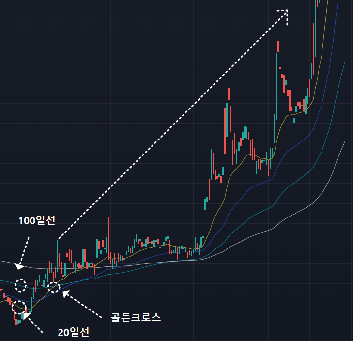 골든크로스 매매법