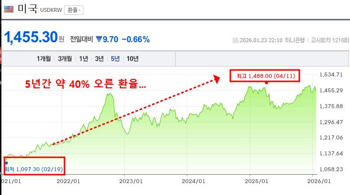 워드프레스 블로그 부업 달러 정산이 좋은 이유