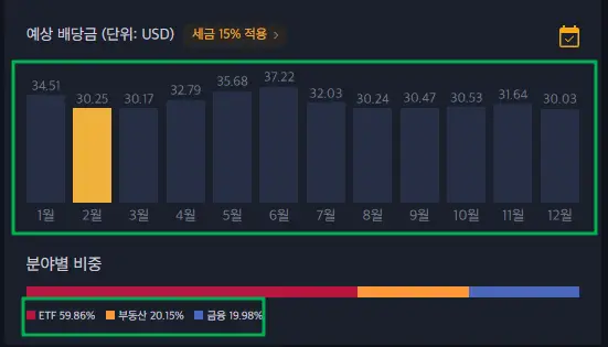 미국 월배당 ETF 포트폴리오 결과