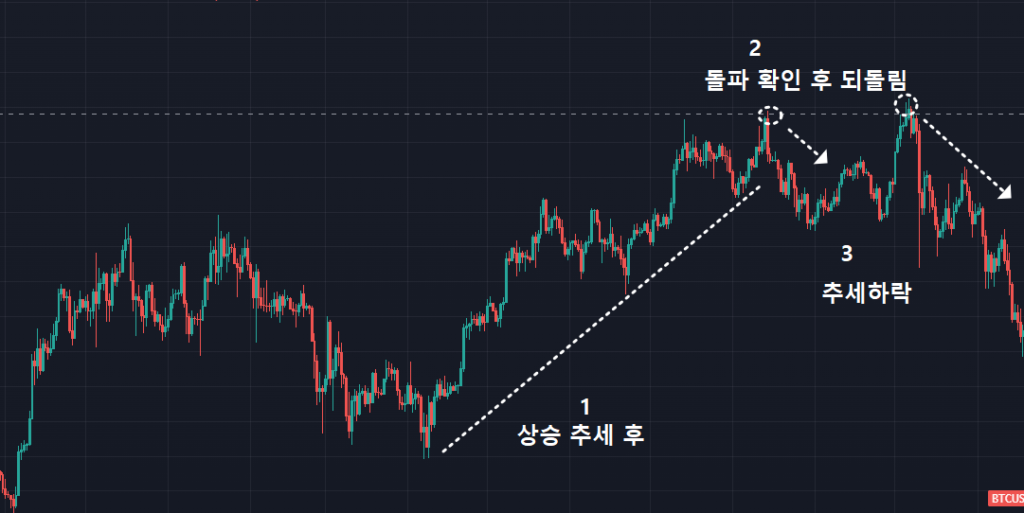 역추세 매매 기법. 돌파 후 되돌림