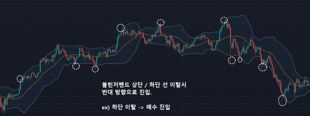 역추세매매 지표, 볼린저밴드 활용법