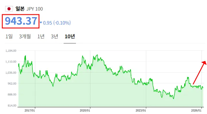 일본 종합상사 ETF 장점, 엔화 환율 상승 기대감