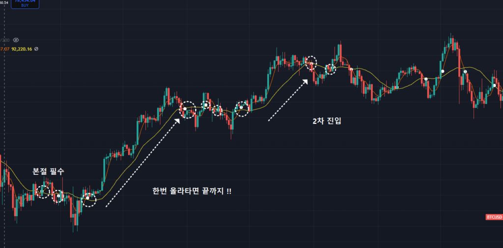 이동평균선 매매기법 5일선 20일선 전략의 비트코인 차트 예시
