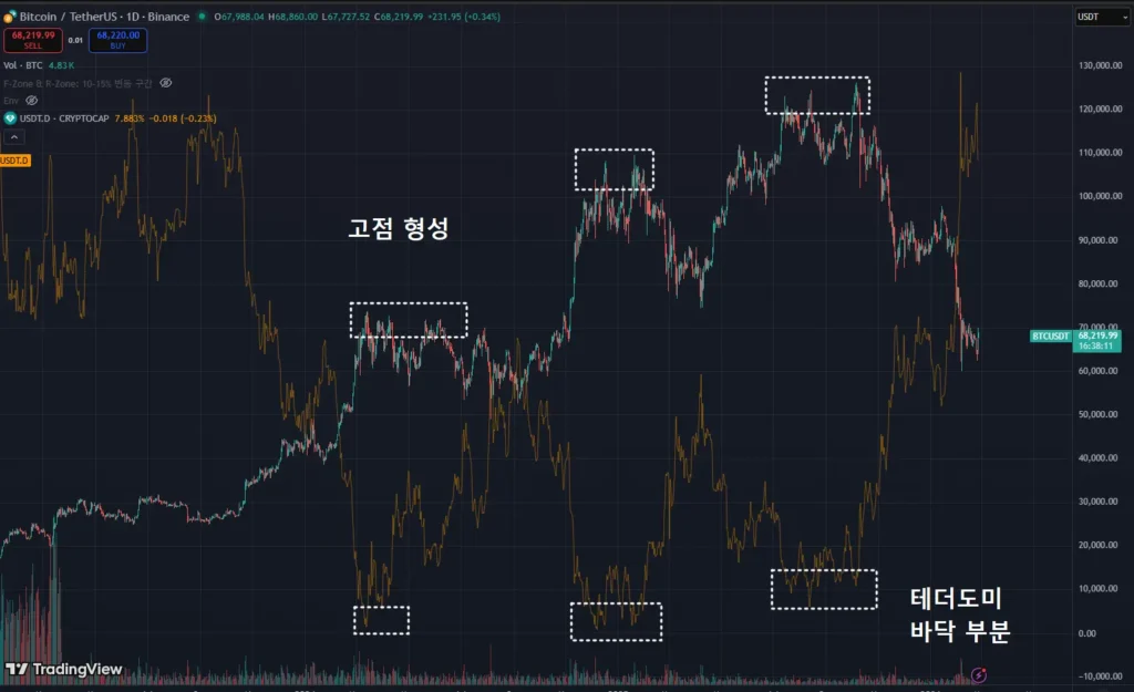 테더 도미넌스 차트 보는법 1