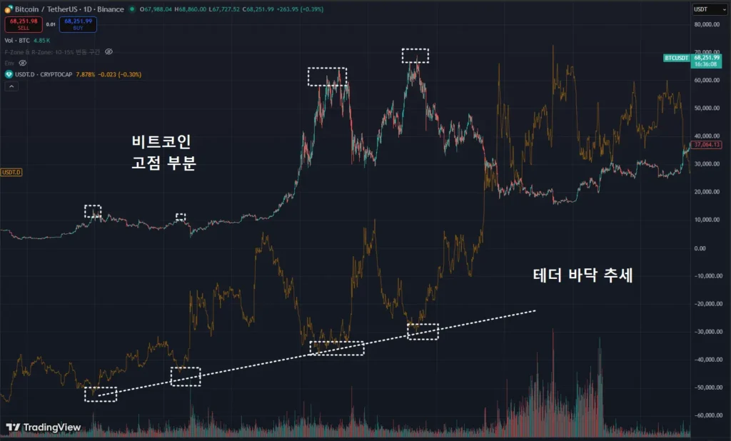 테더 도미넌스 차트 보는법 2