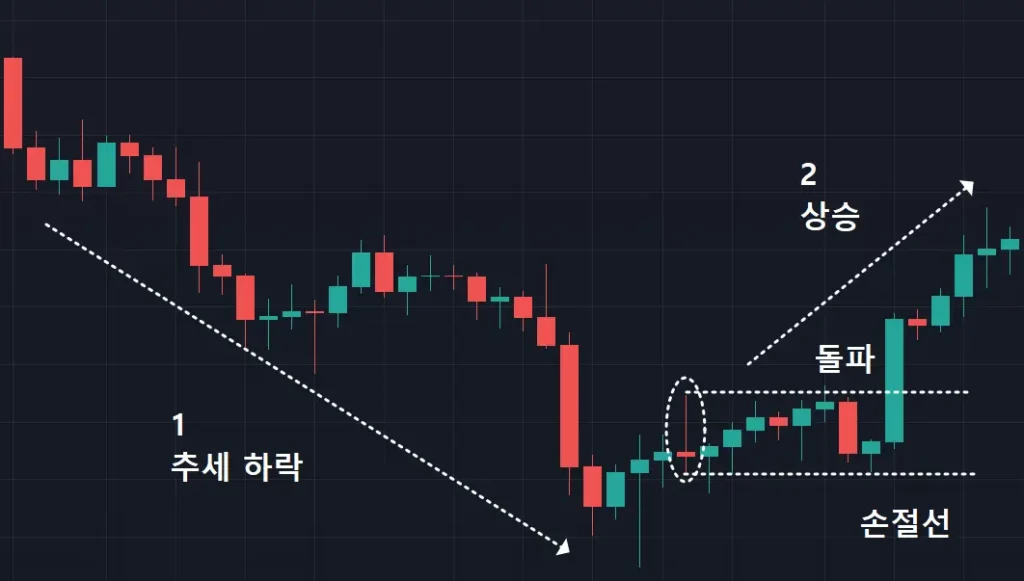 바닥권 역 망치 매매법