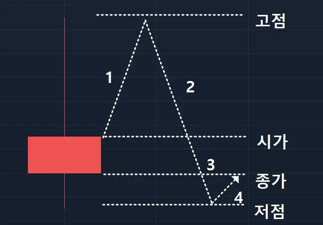 역망치형 캔들 의미와 뜻
