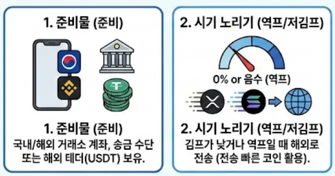 김프 차익거래 하는 방법