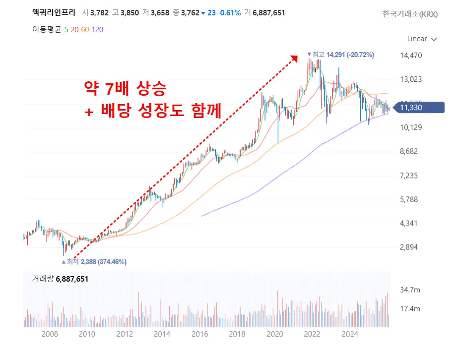멕쿼리인프라 주가 박스권 혹은 저평가 