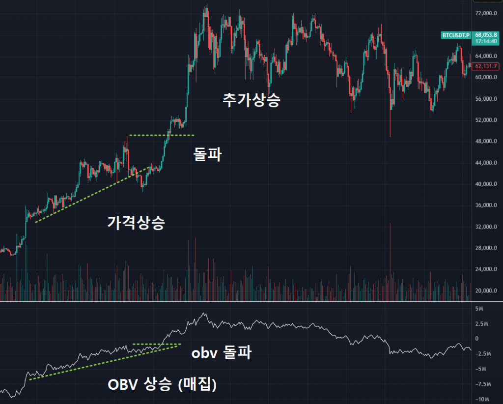 OBV 보는법, 돌파매매