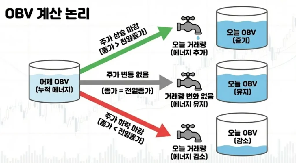 OBV 지표 뜻, 보는법
