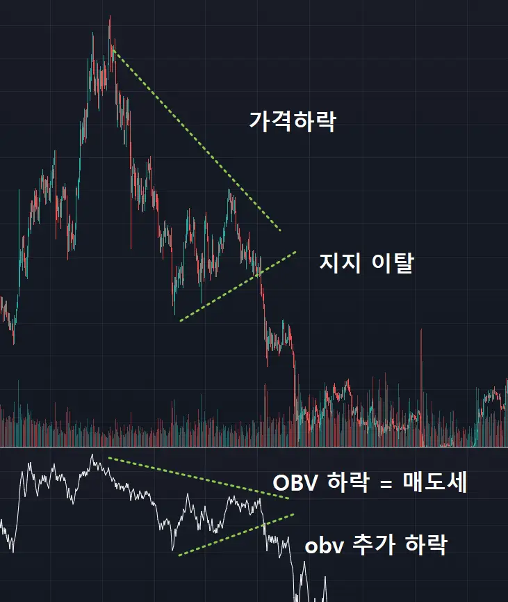 OBV 보는법, 하락시