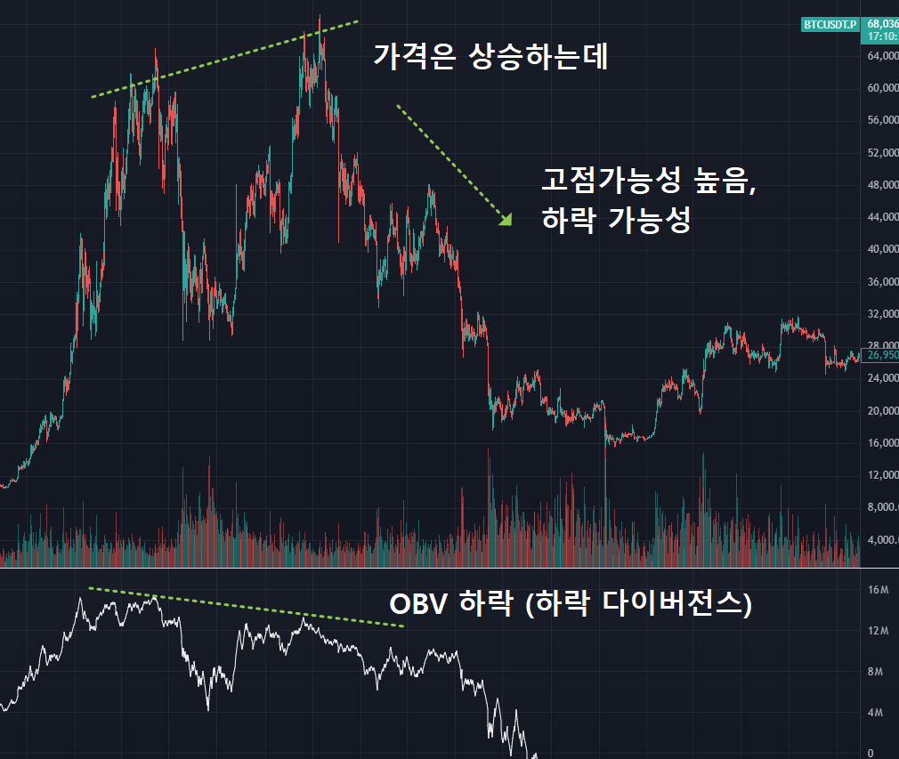 OBV 다이버전스 매매법, 하락 다이버전스 및 상승 다이버전스 예시