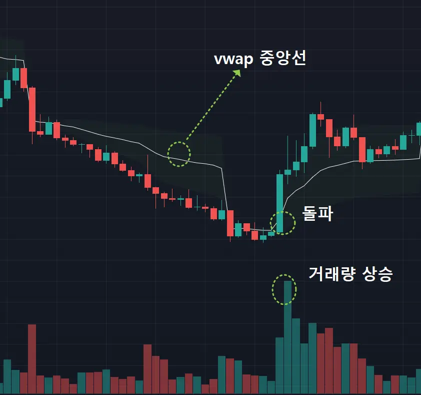 vwap 매매법 돌파매매 활용