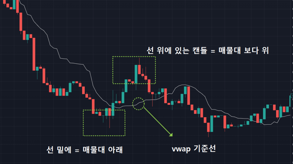VWAP 보는법, 지표 설정